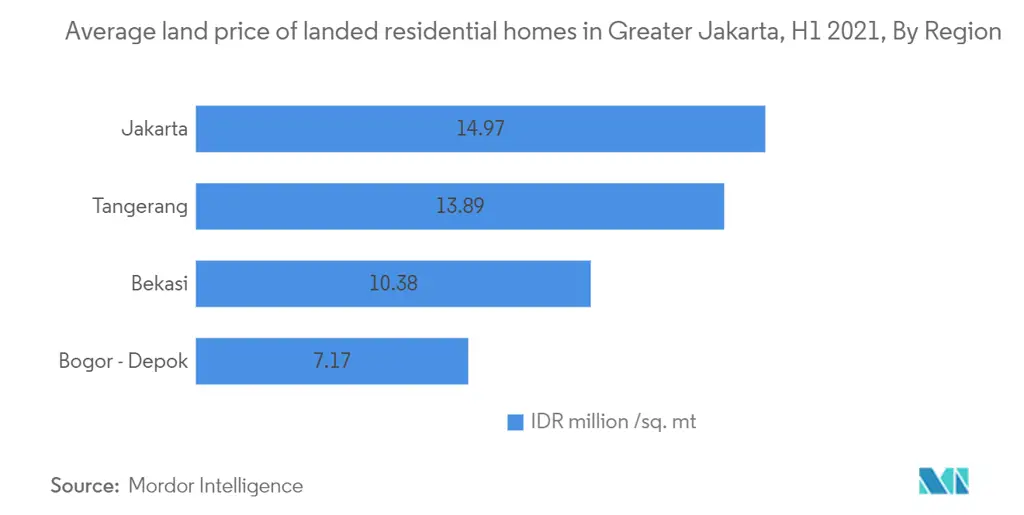 Grafik perkembangan pasar properti Indonesia