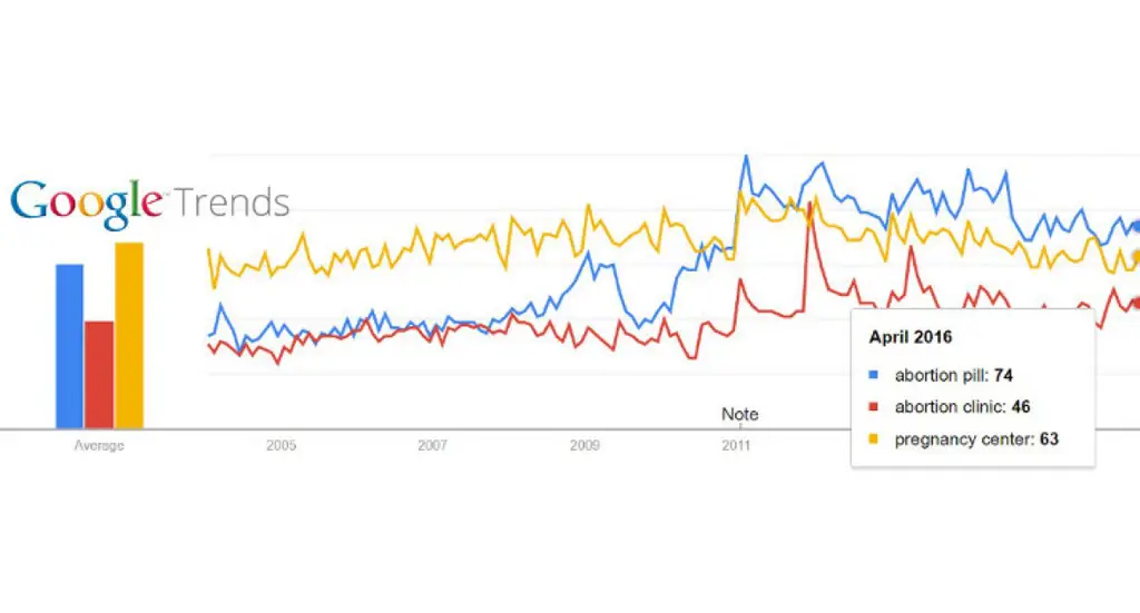 Grafik tren pencarian internet