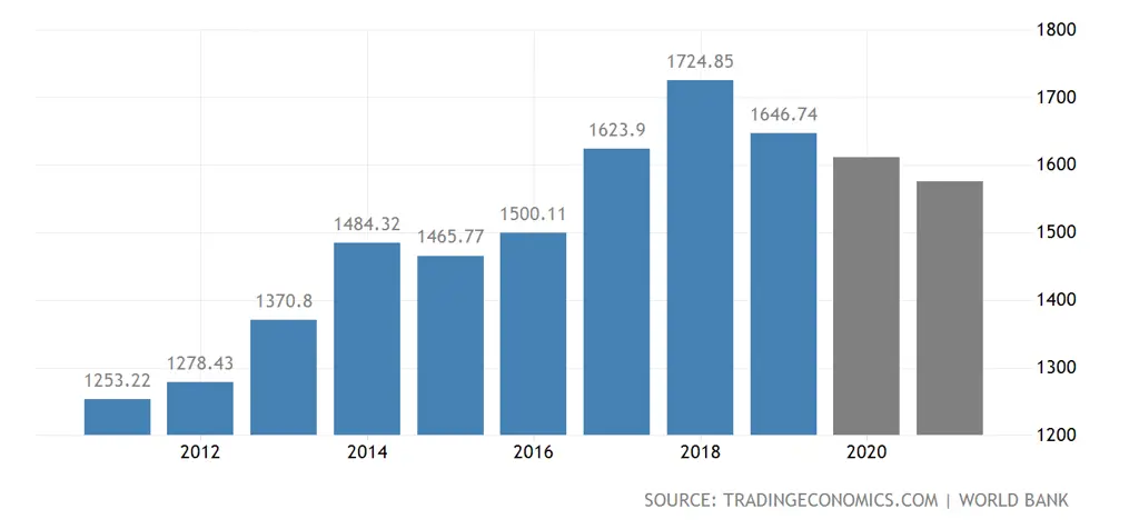 Grafik yang menunjukkan tren pengeluaran di Korea Selatan tahun 2021