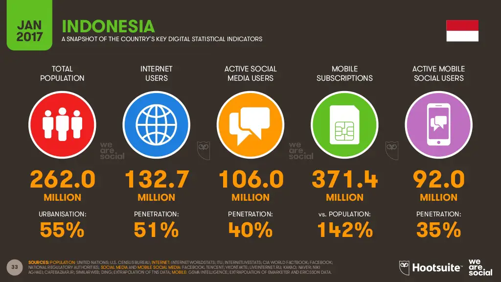 Tren media sosial Indonesia