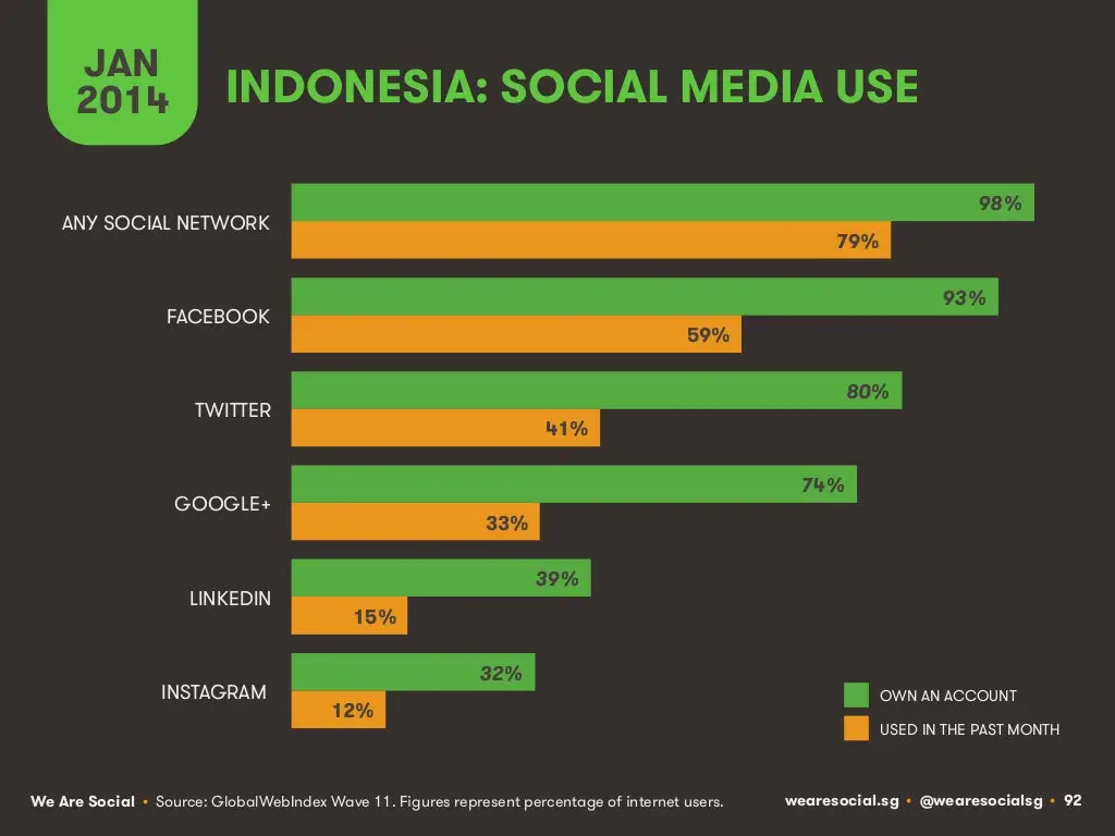 Ilustrasi tren media sosial di Indonesia