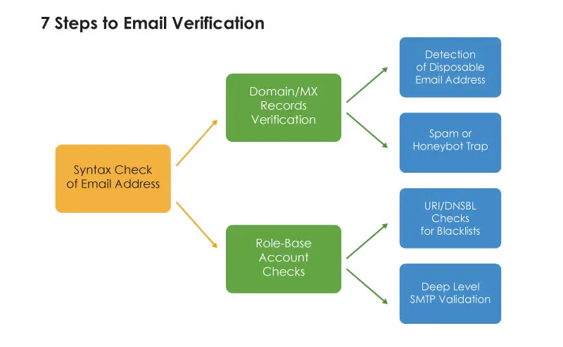 Gambar yang menggambarkan proses verifikasi informasi