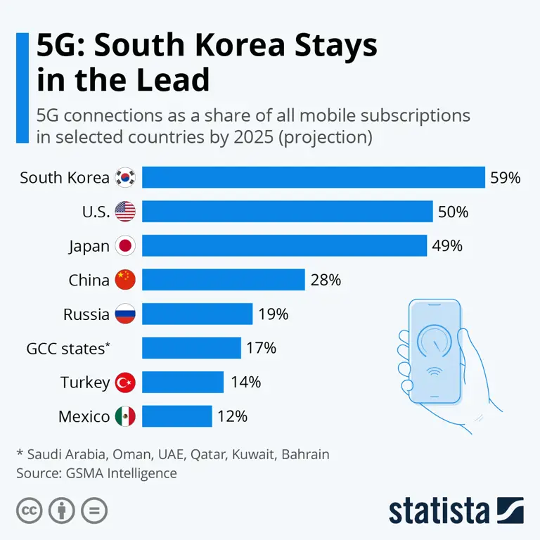 Grafik data keluaran Korea