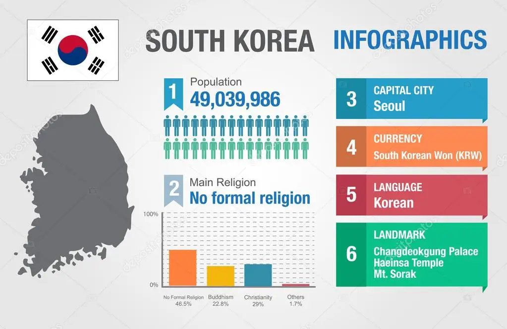 Infografis visualisasi data Korea Selatan