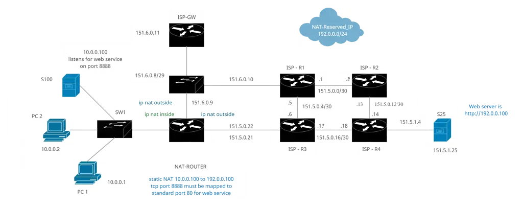 Diagram jaringan yang kompleks