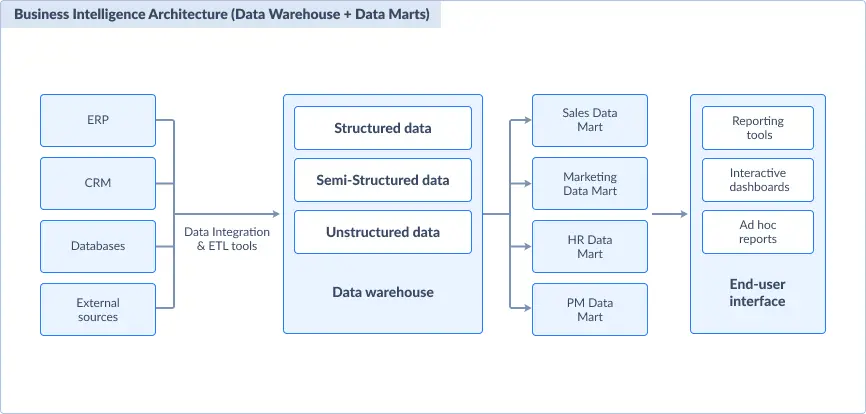 Proses Integrasi Data yang Kompleks