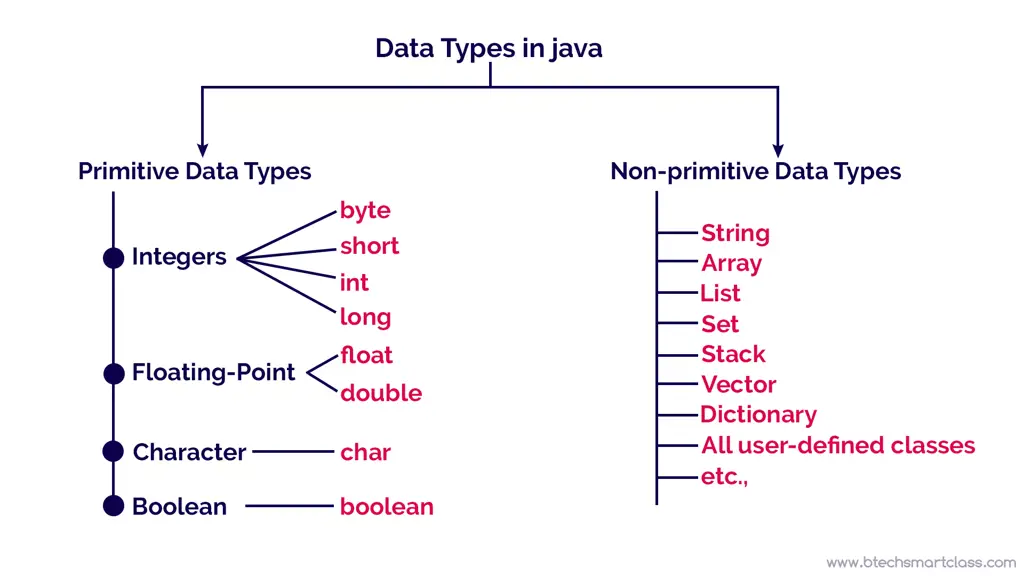 Diagram struktur data kompleks dalam Java